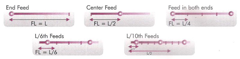 Feed positions diagram